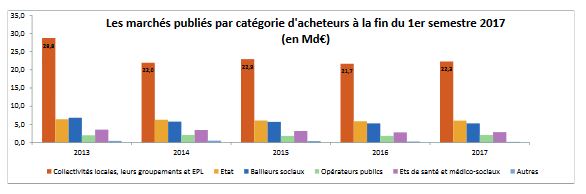 mp par type dacheteurs