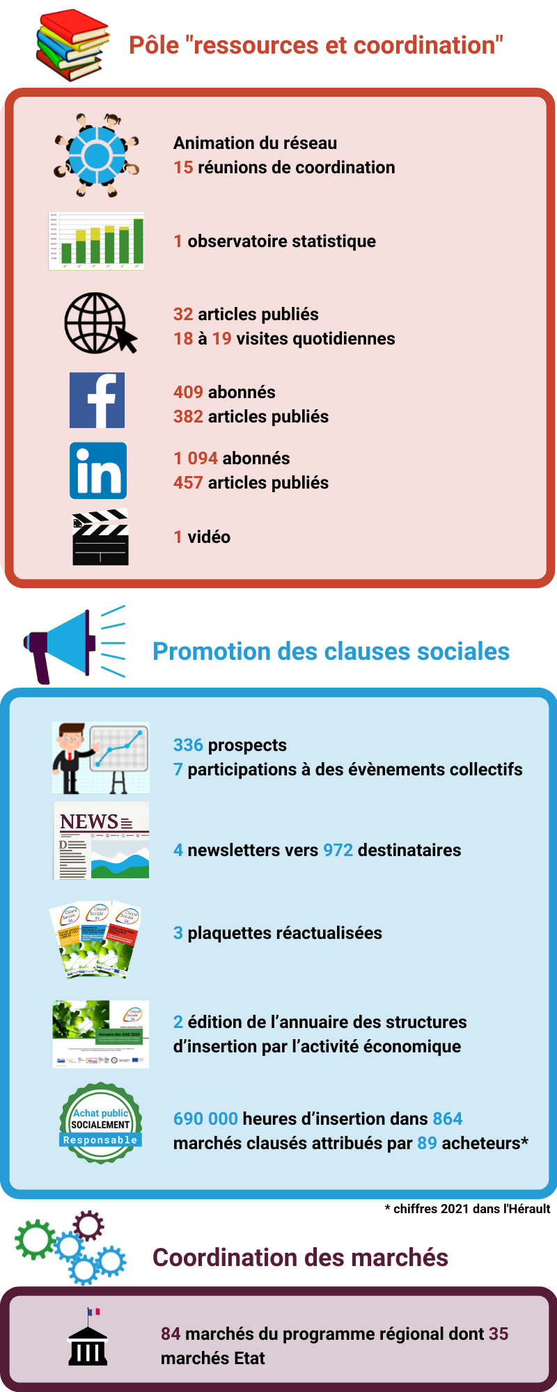 Infographie Bilan verticale MICS 34 2022